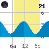 Bonneau Ferry tide chart for Sunday, September 21, 2025