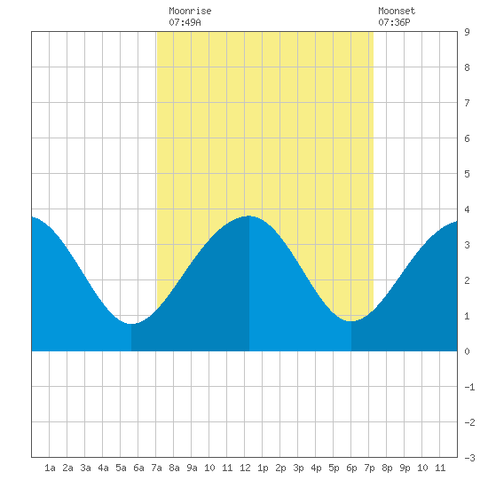 Bonneau Ferry tide chart for Monday, September 22, 2025
