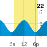 Bonneau Ferry tide chart for Monday, September 22, 2025