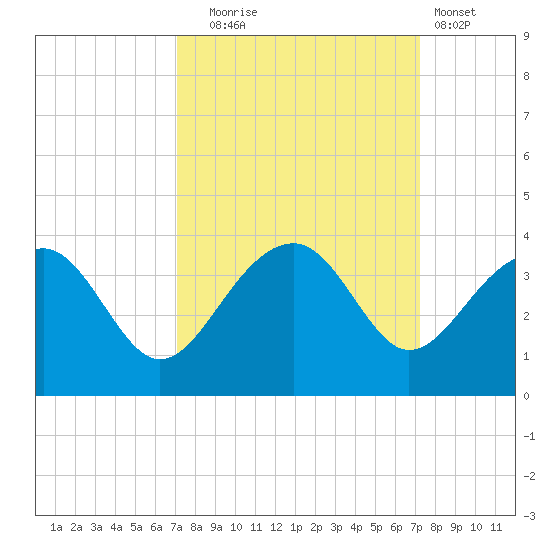 Bonneau Ferry tide chart for Tuesday, September 23, 2025