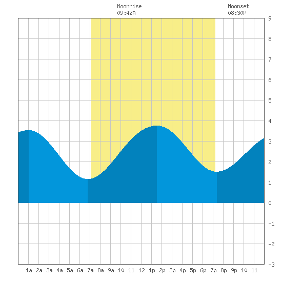 Bonneau Ferry tide chart for Wednesday, September 24, 2025