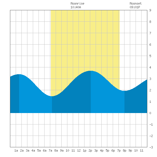 Bonneau Ferry tide chart for Thursday, September 25, 2025