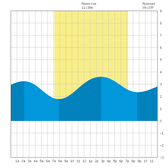 Bonneau Ferry tide chart for Friday, September 26, 2025