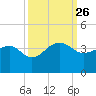 Bonneau Ferry tide chart for Friday, September 26, 2025