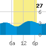 Bonneau Ferry tide chart for Saturday, September 27, 2025