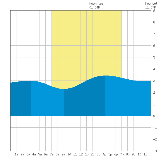 Bonneau Ferry tide chart for Sunday, September 28, 2025