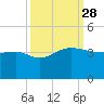 Bonneau Ferry tide chart for Sunday, September 28, 2025