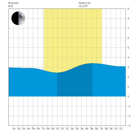 Bonneau Ferry tide chart for Monday, September 29, 2025