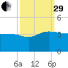 Bonneau Ferry tide chart for Monday, September 29, 2025