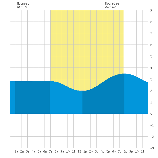 Bonneau Ferry tide chart for Tuesday, September 2, 2025
