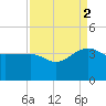 Bonneau Ferry tide chart for Tuesday, September 2, 2025