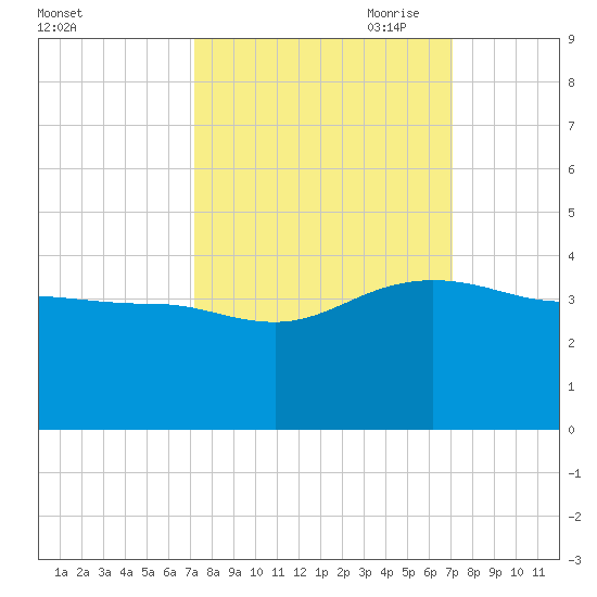 Bonneau Ferry tide chart for Tuesday, September 30, 2025