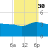 Bonneau Ferry tide chart for Tuesday, September 30, 2025
