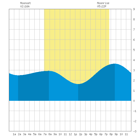 Bonneau Ferry tide chart for Wednesday, September 3, 2025