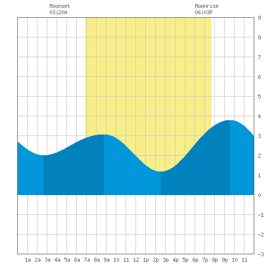 Bonneau Ferry tide chart for Thursday, September 4, 2025