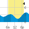 Bonneau Ferry tide chart for Thursday, September 4, 2025