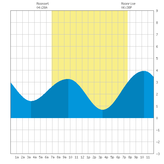 Bonneau Ferry tide chart for Friday, September 5, 2025
