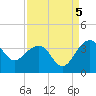 Bonneau Ferry tide chart for Friday, September 5, 2025