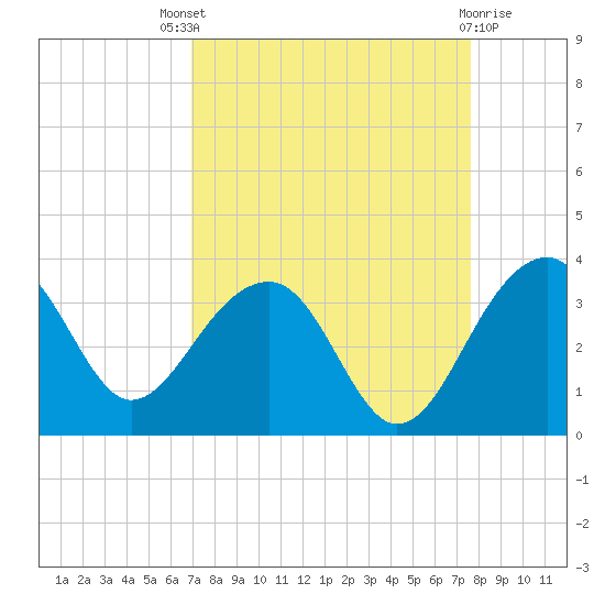 Bonneau Ferry tide chart for Saturday, September 6, 2025