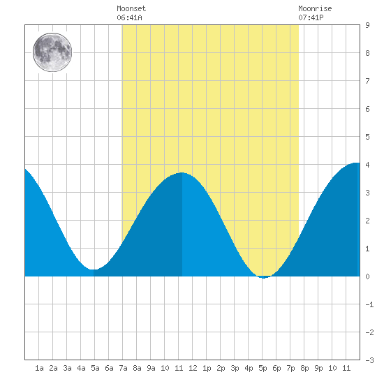 Bonneau Ferry tide chart for Sunday, September 7, 2025