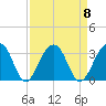 Bonneau Ferry tide chart for Monday, September 8, 2025