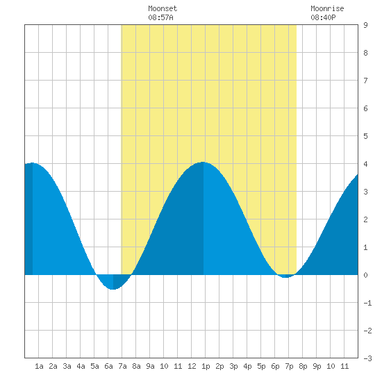 Bonneau Ferry tide chart for Tuesday, September 9, 2025