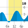 Bonneau Ferry tide chart for Friday, October 10, 2025