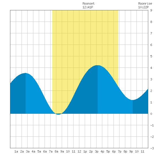 Bonneau Ferry tide chart for Saturday, October 11, 2025