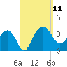 Bonneau Ferry tide chart for Saturday, October 11, 2025
