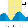 Bonneau Ferry tide chart for Sunday, October 12, 2025