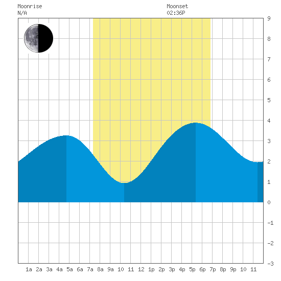 Bonneau Ferry tide chart for Monday, October 13, 2025
