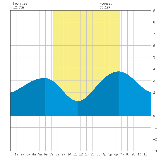 Bonneau Ferry tide chart for Tuesday, October 14, 2025