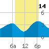 Bonneau Ferry tide chart for Tuesday, October 14, 2025
