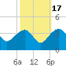 Bonneau Ferry tide chart for Friday, October 17, 2025
