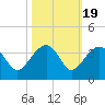 Bonneau Ferry tide chart for Sunday, October 19, 2025