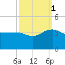 Bonneau Ferry tide chart for Wednesday, October 1, 2025