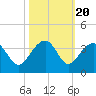 Bonneau Ferry tide chart for Monday, October 20, 2025