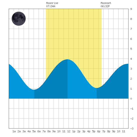 Bonneau Ferry tide chart for Tuesday, October 21, 2025