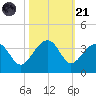 Bonneau Ferry tide chart for Tuesday, October 21, 2025