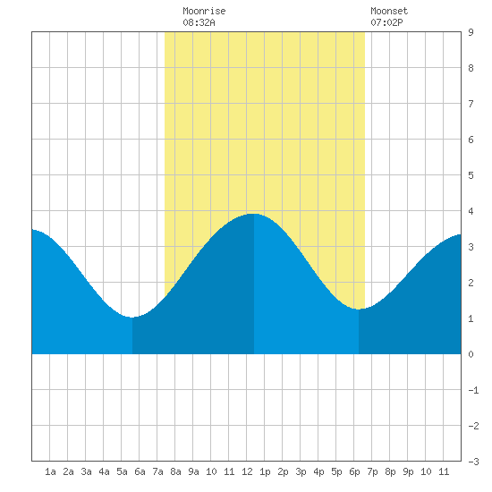 Bonneau Ferry tide chart for Wednesday, October 22, 2025