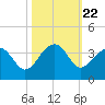 Bonneau Ferry tide chart for Wednesday, October 22, 2025