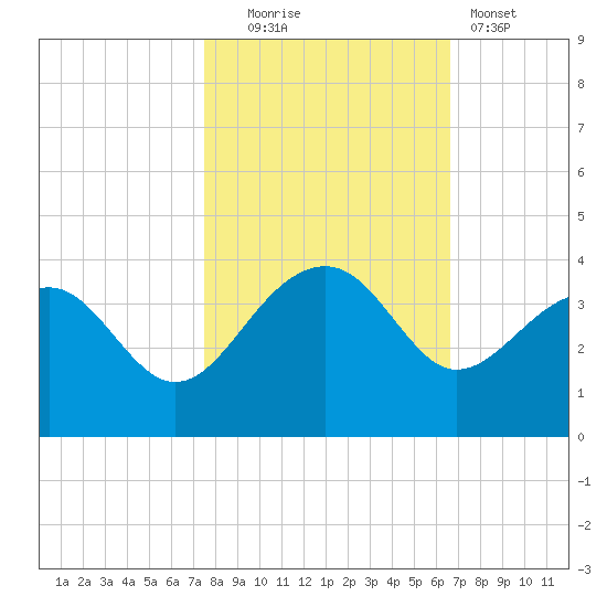Bonneau Ferry tide chart for Thursday, October 23, 2025