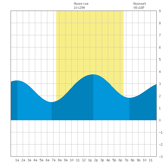 Bonneau Ferry tide chart for Friday, October 24, 2025