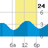 Bonneau Ferry tide chart for Friday, October 24, 2025