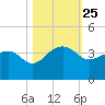 Bonneau Ferry tide chart for Saturday, October 25, 2025