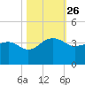 Bonneau Ferry tide chart for Sunday, October 26, 2025