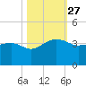 Bonneau Ferry tide chart for Monday, October 27, 2025