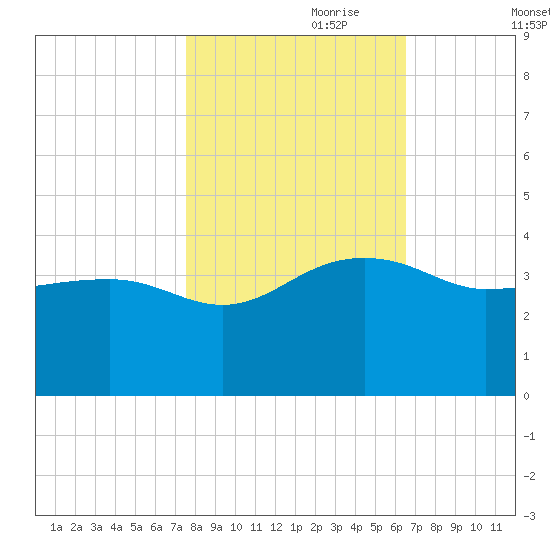 Bonneau Ferry tide chart for Tuesday, October 28, 2025