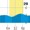 Bonneau Ferry tide chart for Tuesday, October 28, 2025