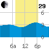 Bonneau Ferry tide chart for Wednesday, October 29, 2025